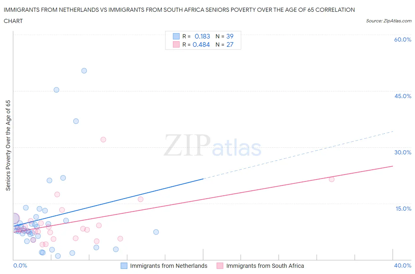 Immigrants from Netherlands vs Immigrants from South Africa Seniors Poverty Over the Age of 65