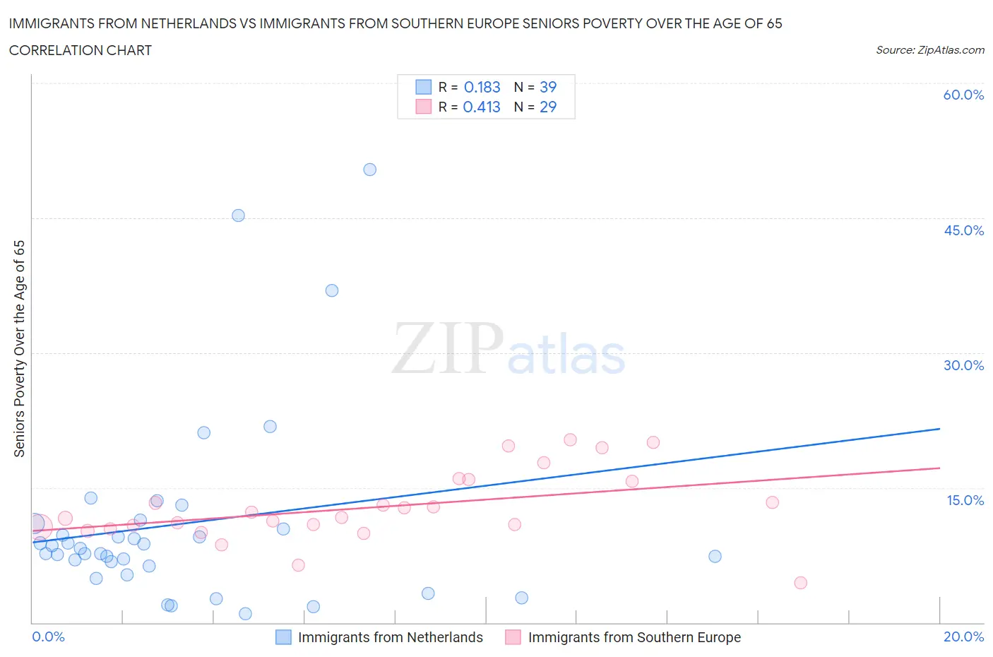 Immigrants from Netherlands vs Immigrants from Southern Europe Seniors Poverty Over the Age of 65