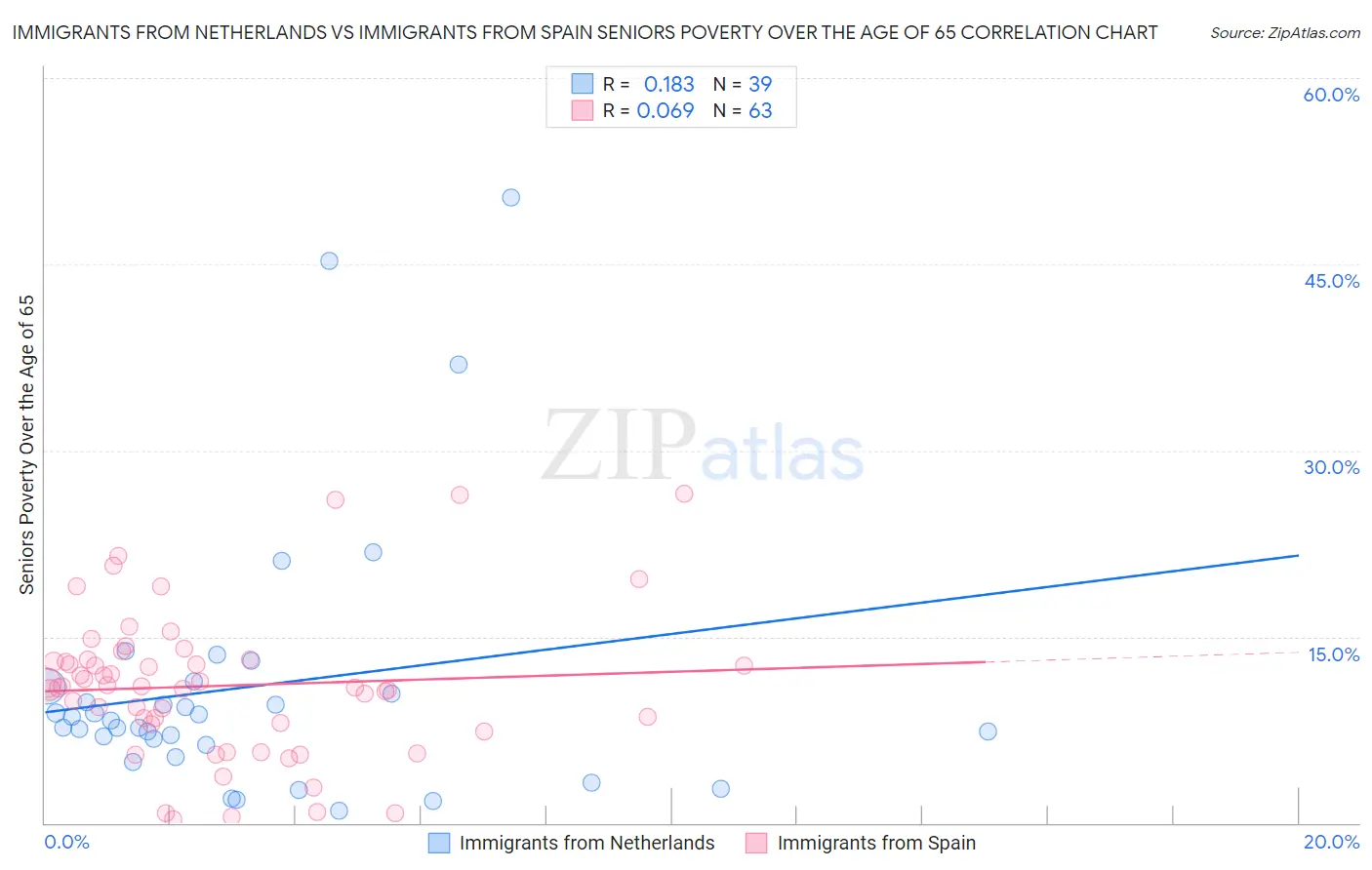Immigrants from Netherlands vs Immigrants from Spain Seniors Poverty Over the Age of 65