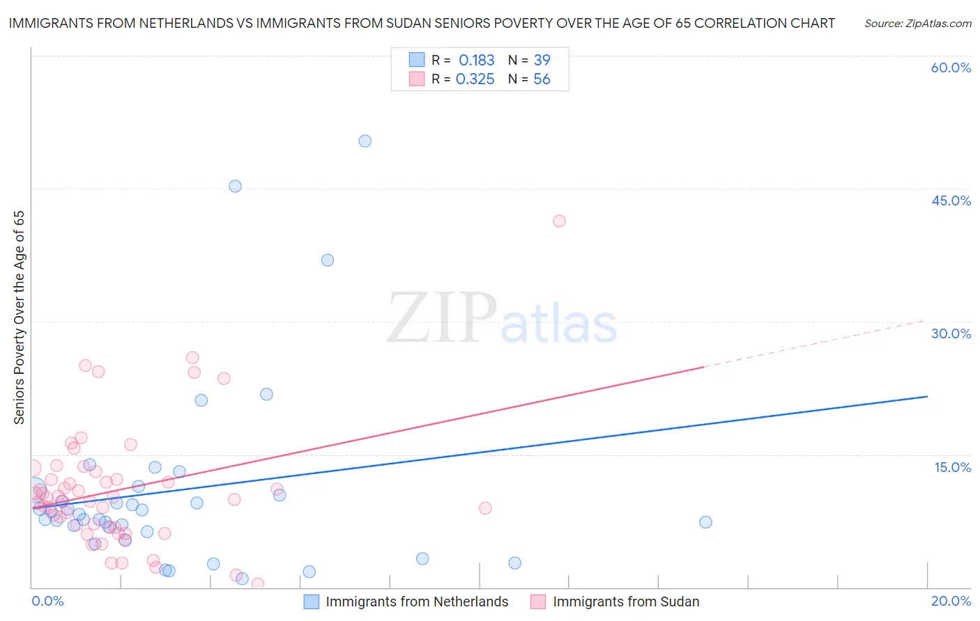 Immigrants from Netherlands vs Immigrants from Sudan Seniors Poverty Over the Age of 65