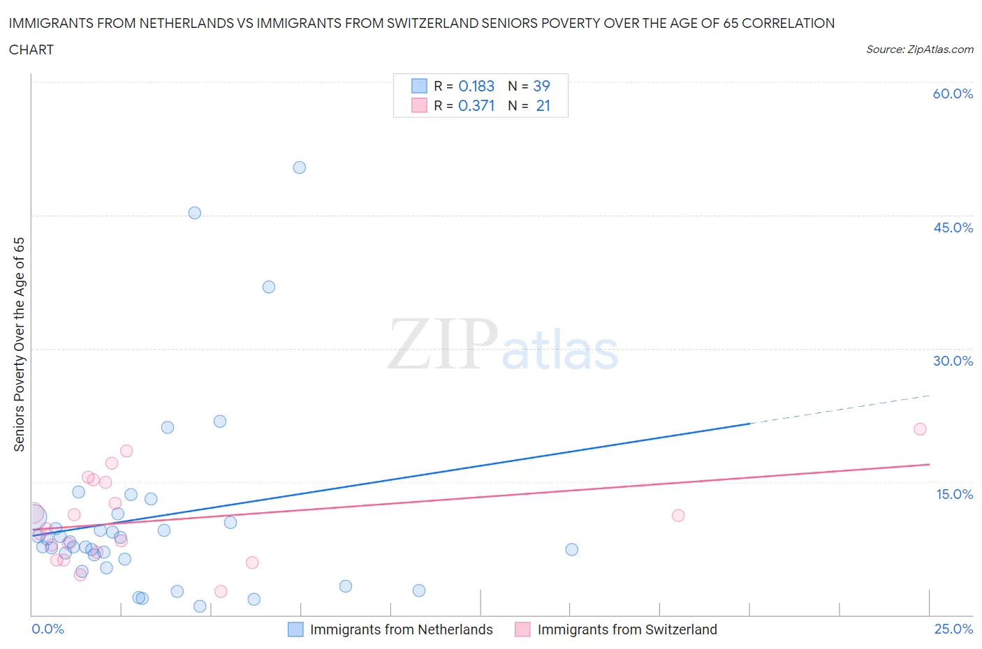 Immigrants from Netherlands vs Immigrants from Switzerland Seniors Poverty Over the Age of 65