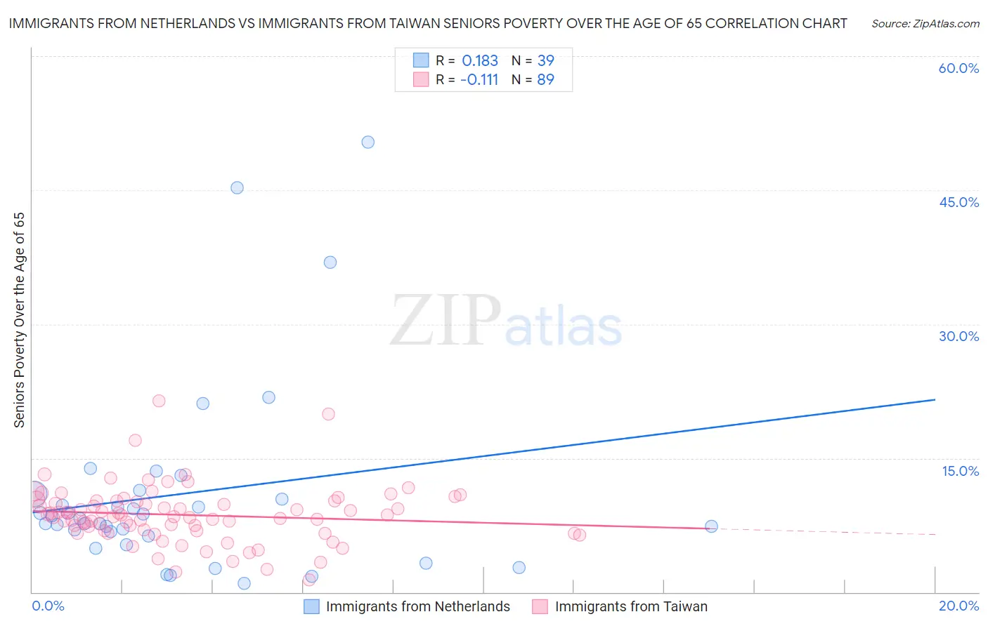 Immigrants from Netherlands vs Immigrants from Taiwan Seniors Poverty Over the Age of 65
