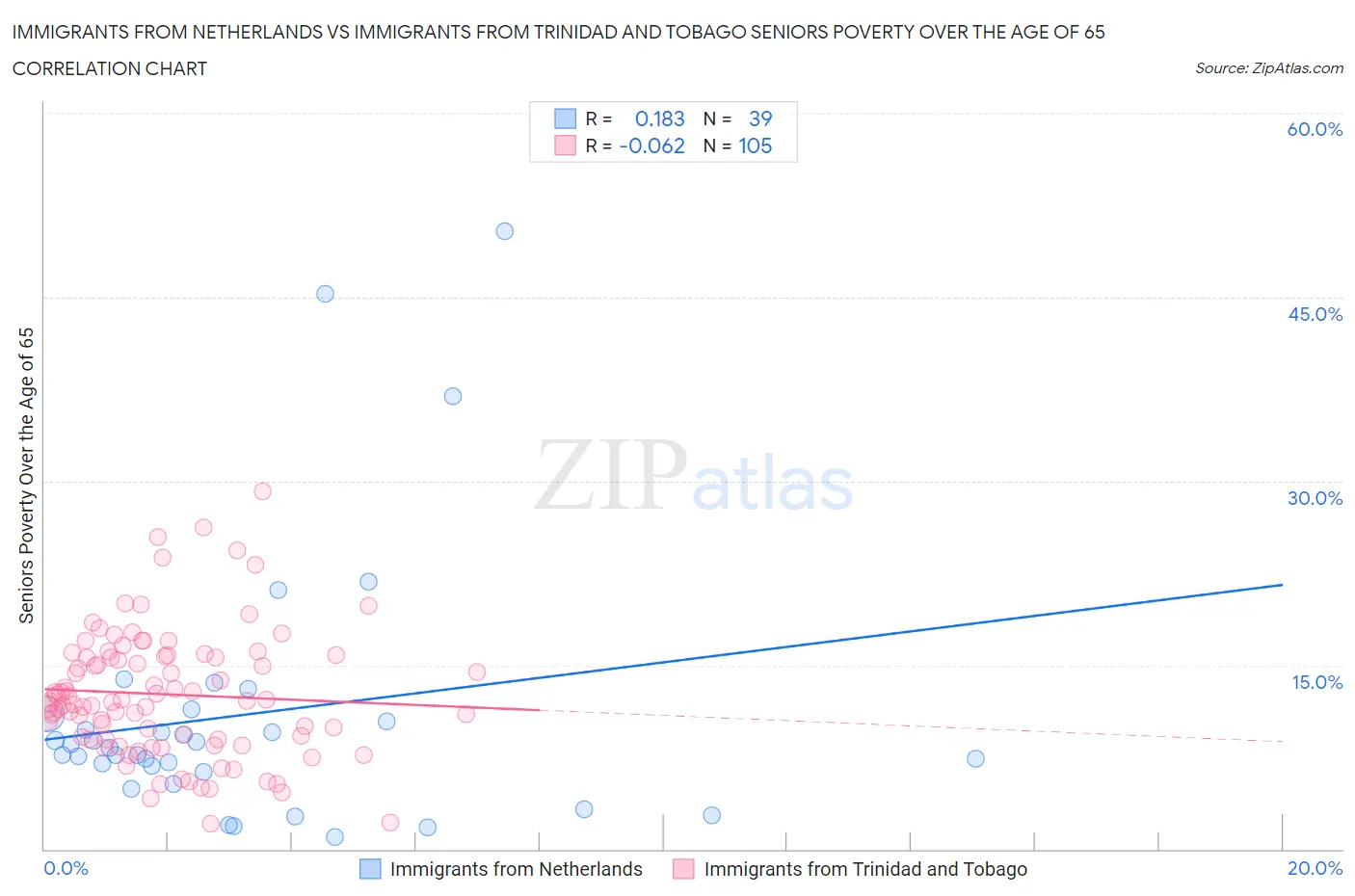 Immigrants from Netherlands vs Immigrants from Trinidad and Tobago Seniors Poverty Over the Age of 65