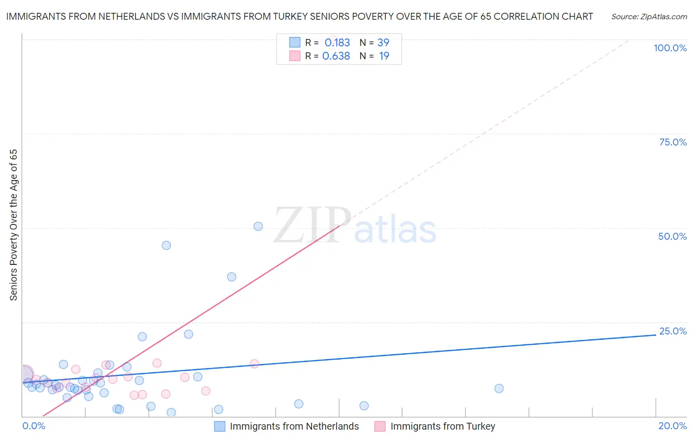Immigrants from Netherlands vs Immigrants from Turkey Seniors Poverty Over the Age of 65