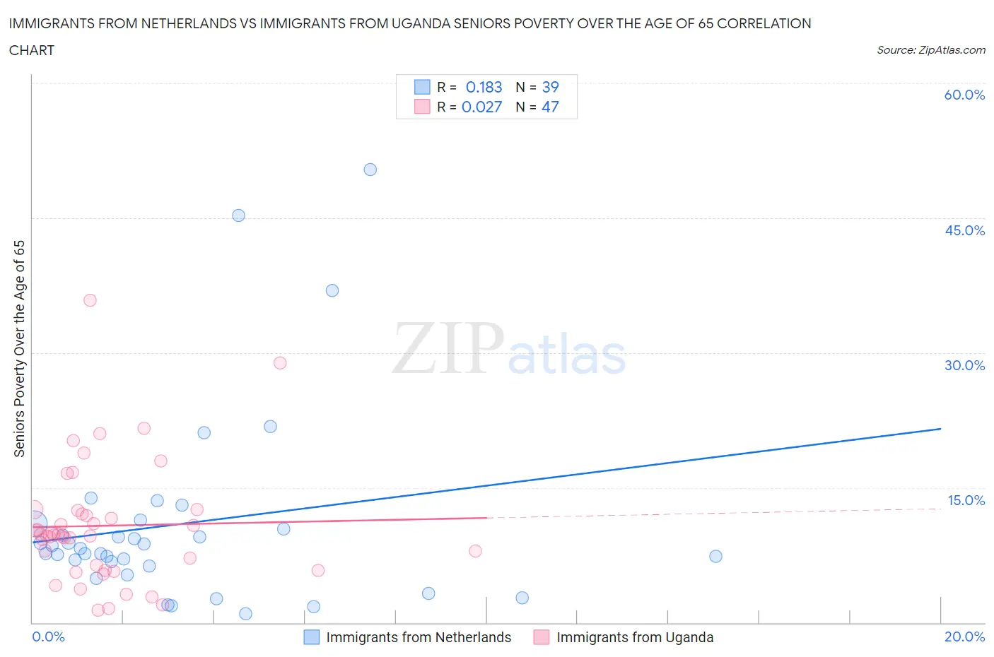 Immigrants from Netherlands vs Immigrants from Uganda Seniors Poverty Over the Age of 65