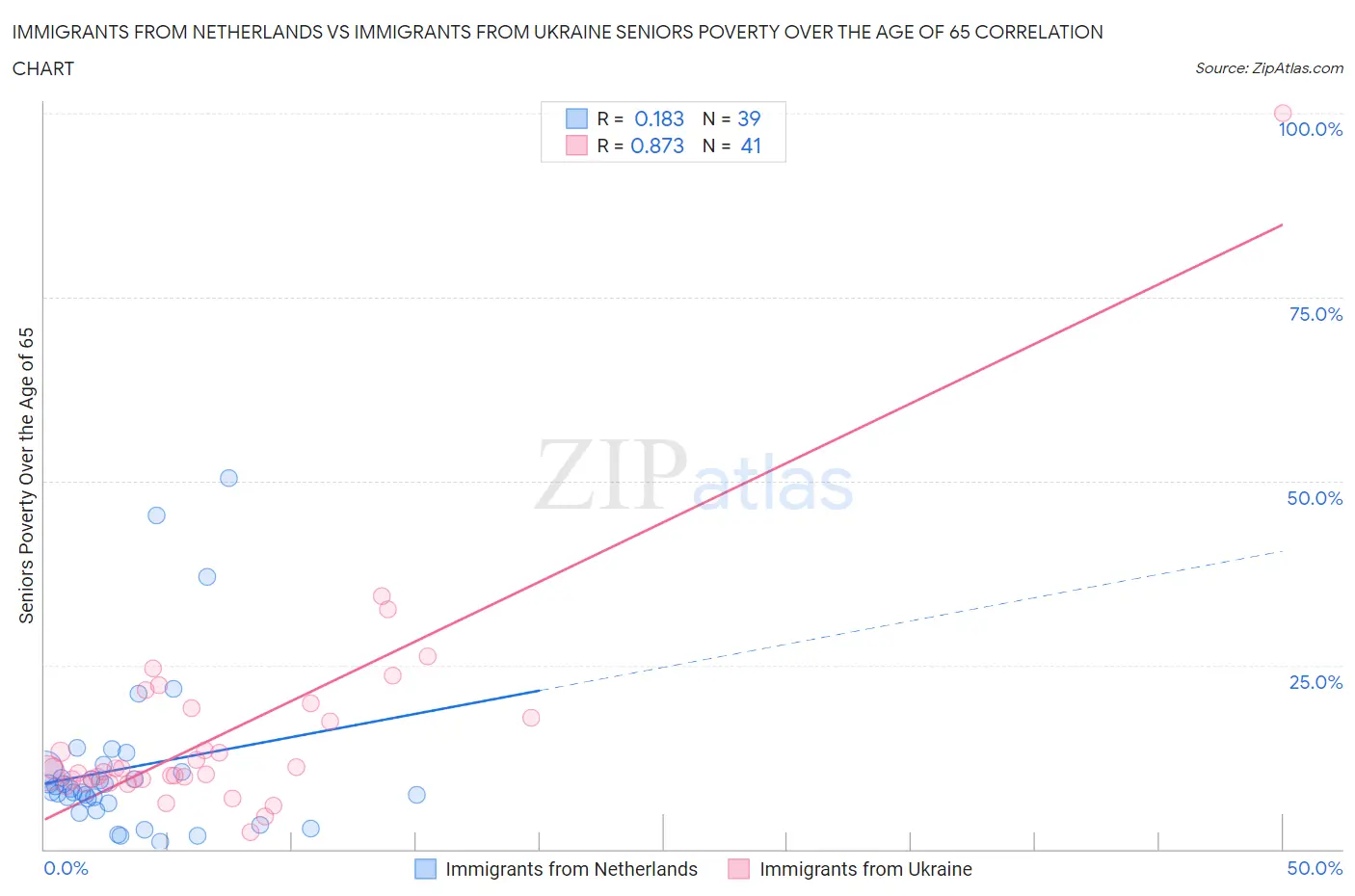 Immigrants from Netherlands vs Immigrants from Ukraine Seniors Poverty Over the Age of 65