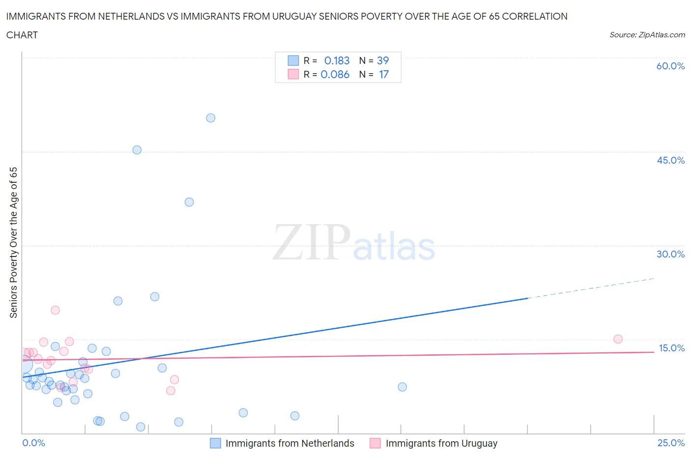 Immigrants from Netherlands vs Immigrants from Uruguay Seniors Poverty Over the Age of 65