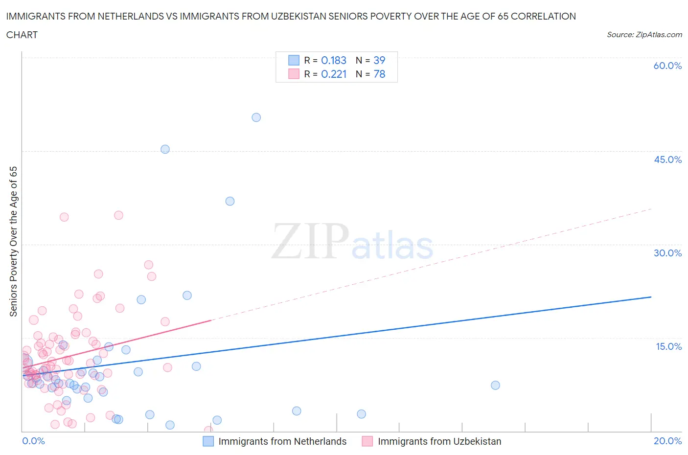 Immigrants from Netherlands vs Immigrants from Uzbekistan Seniors Poverty Over the Age of 65