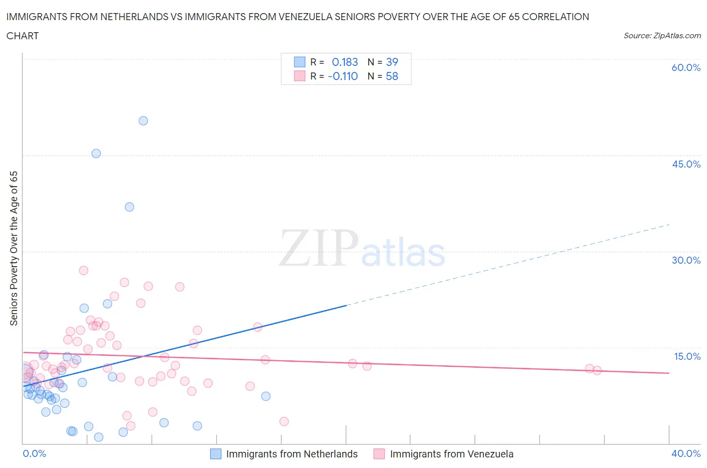 Immigrants from Netherlands vs Immigrants from Venezuela Seniors Poverty Over the Age of 65