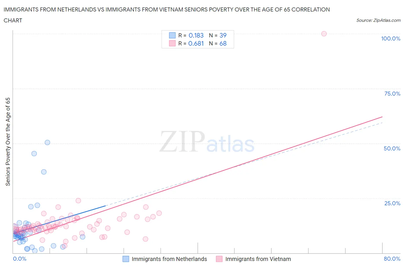 Immigrants from Netherlands vs Immigrants from Vietnam Seniors Poverty Over the Age of 65