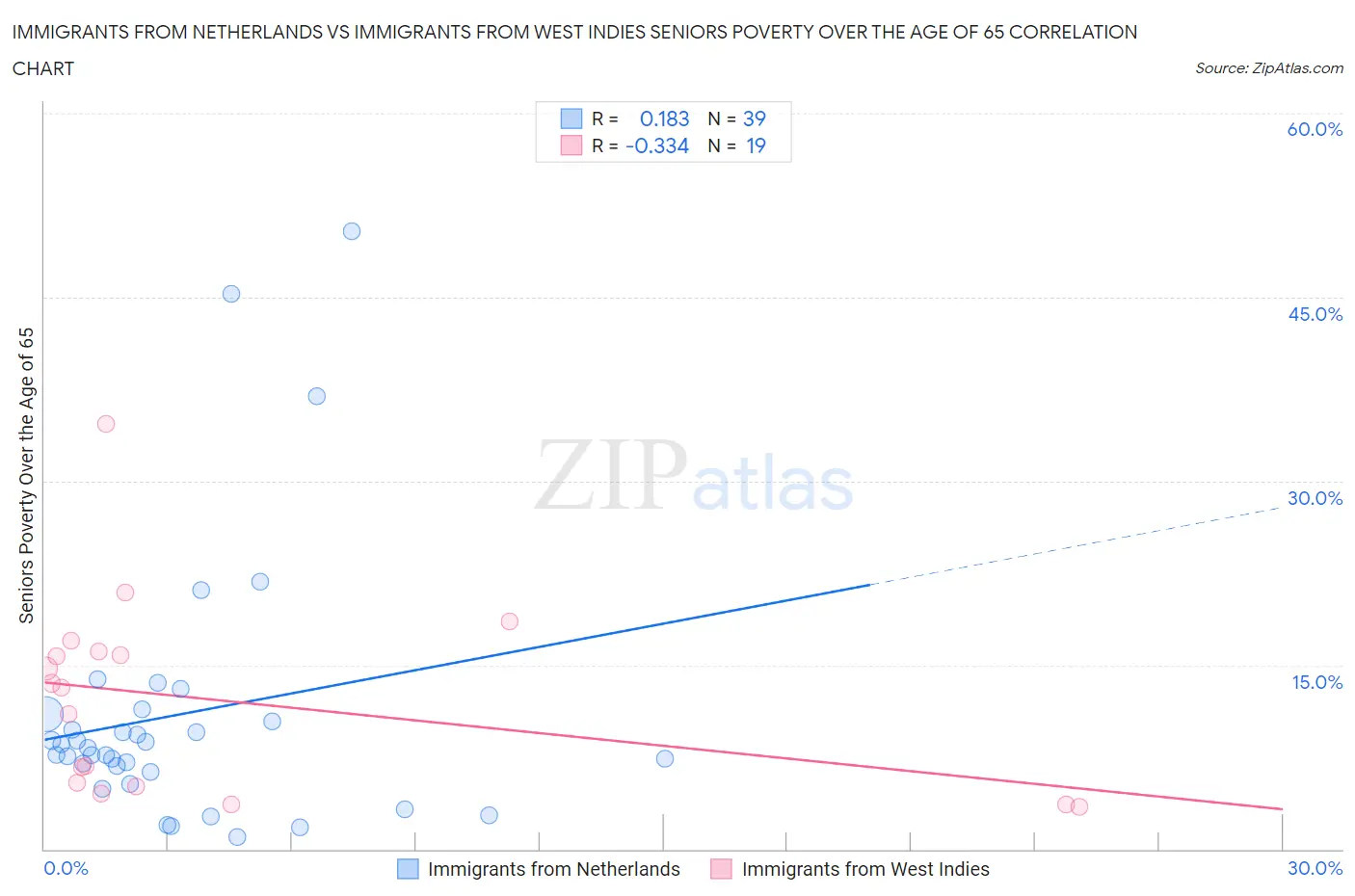 Immigrants from Netherlands vs Immigrants from West Indies Seniors Poverty Over the Age of 65