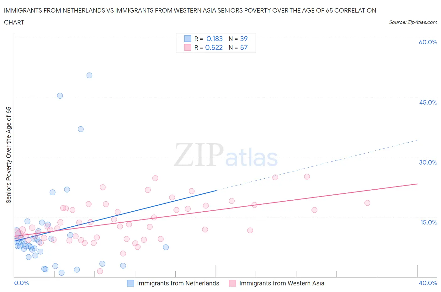 Immigrants from Netherlands vs Immigrants from Western Asia Seniors Poverty Over the Age of 65