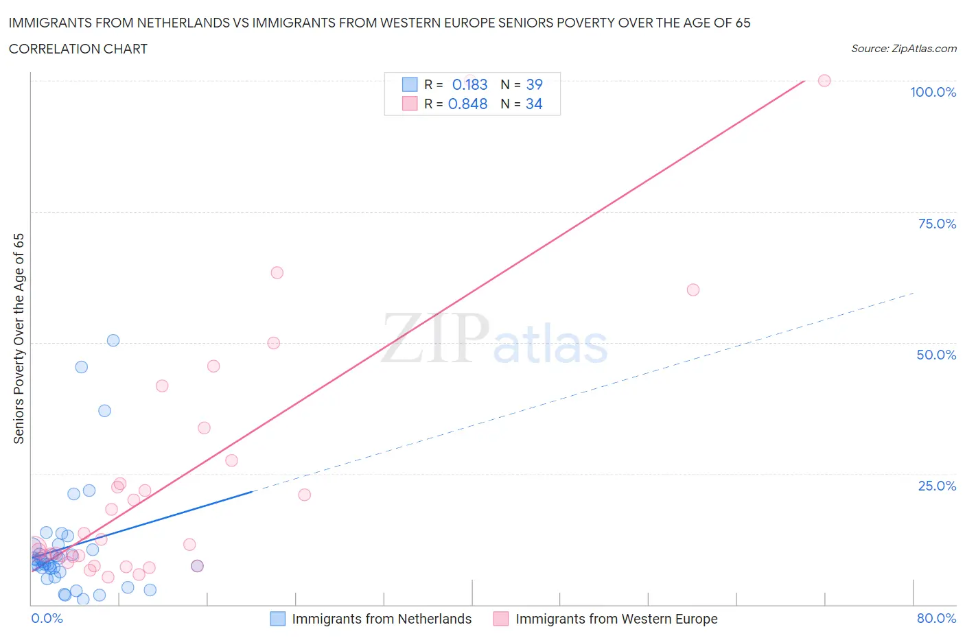 Immigrants from Netherlands vs Immigrants from Western Europe Seniors Poverty Over the Age of 65