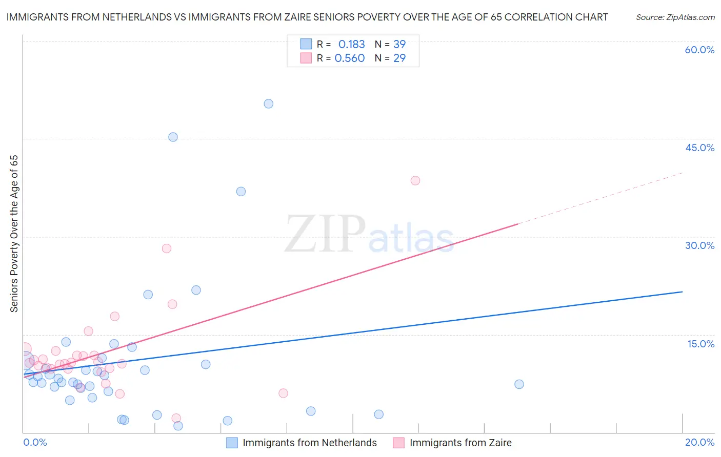 Immigrants from Netherlands vs Immigrants from Zaire Seniors Poverty Over the Age of 65