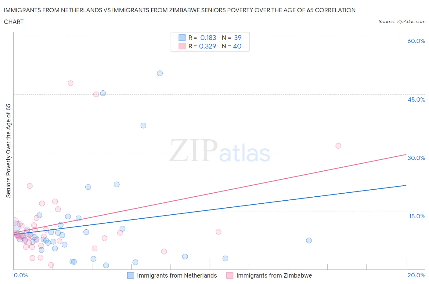 Immigrants from Netherlands vs Immigrants from Zimbabwe Seniors Poverty Over the Age of 65