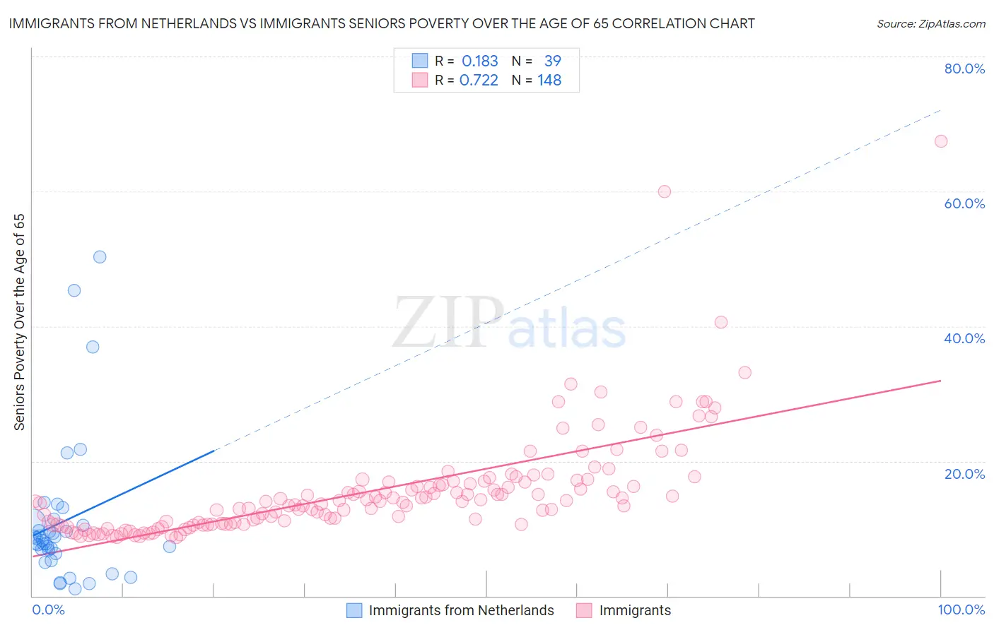 Immigrants from Netherlands vs Immigrants Seniors Poverty Over the Age of 65