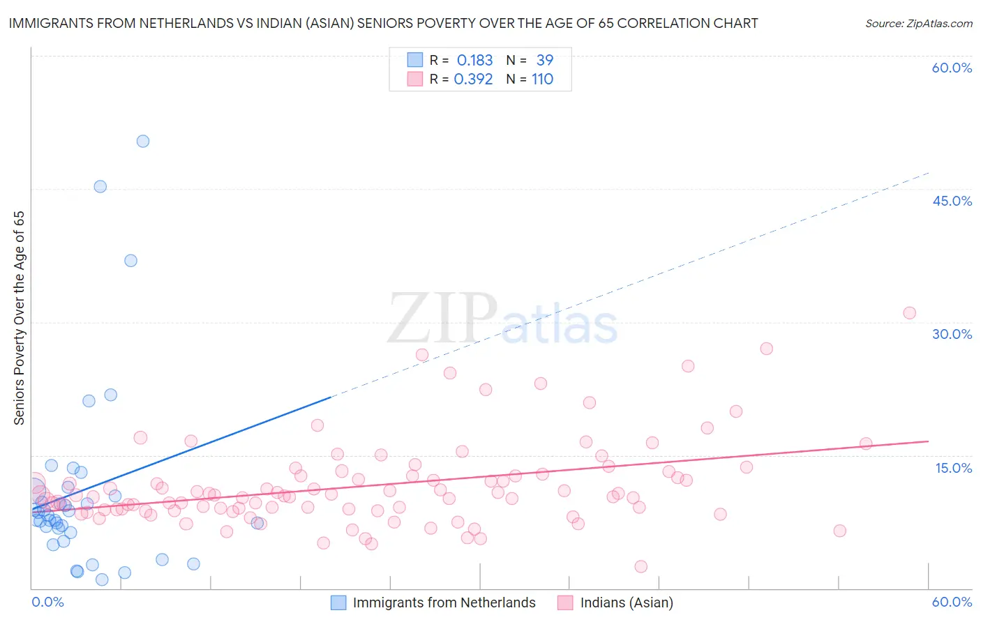 Immigrants from Netherlands vs Indian (Asian) Seniors Poverty Over the Age of 65