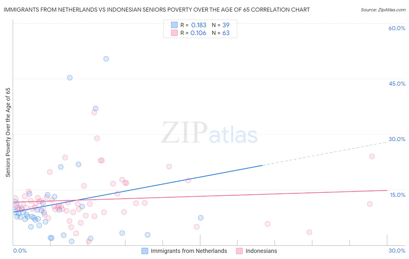Immigrants from Netherlands vs Indonesian Seniors Poverty Over the Age of 65