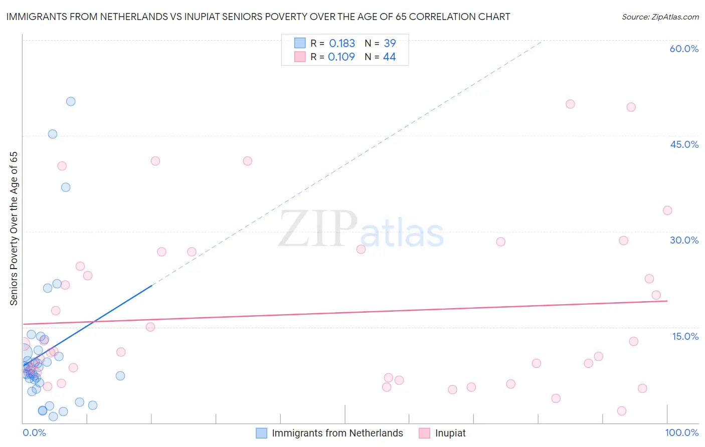Immigrants from Netherlands vs Inupiat Seniors Poverty Over the Age of 65