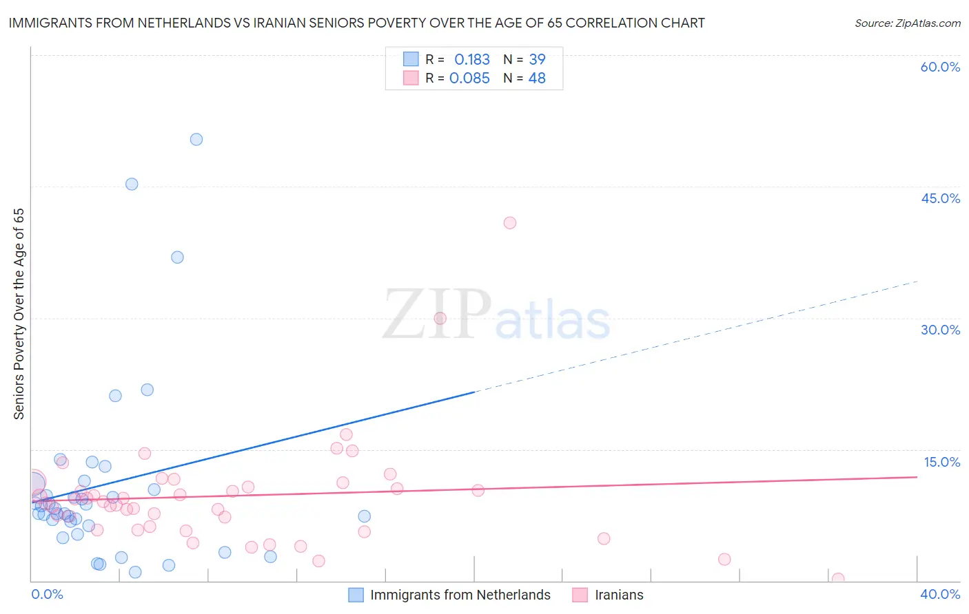 Immigrants from Netherlands vs Iranian Seniors Poverty Over the Age of 65