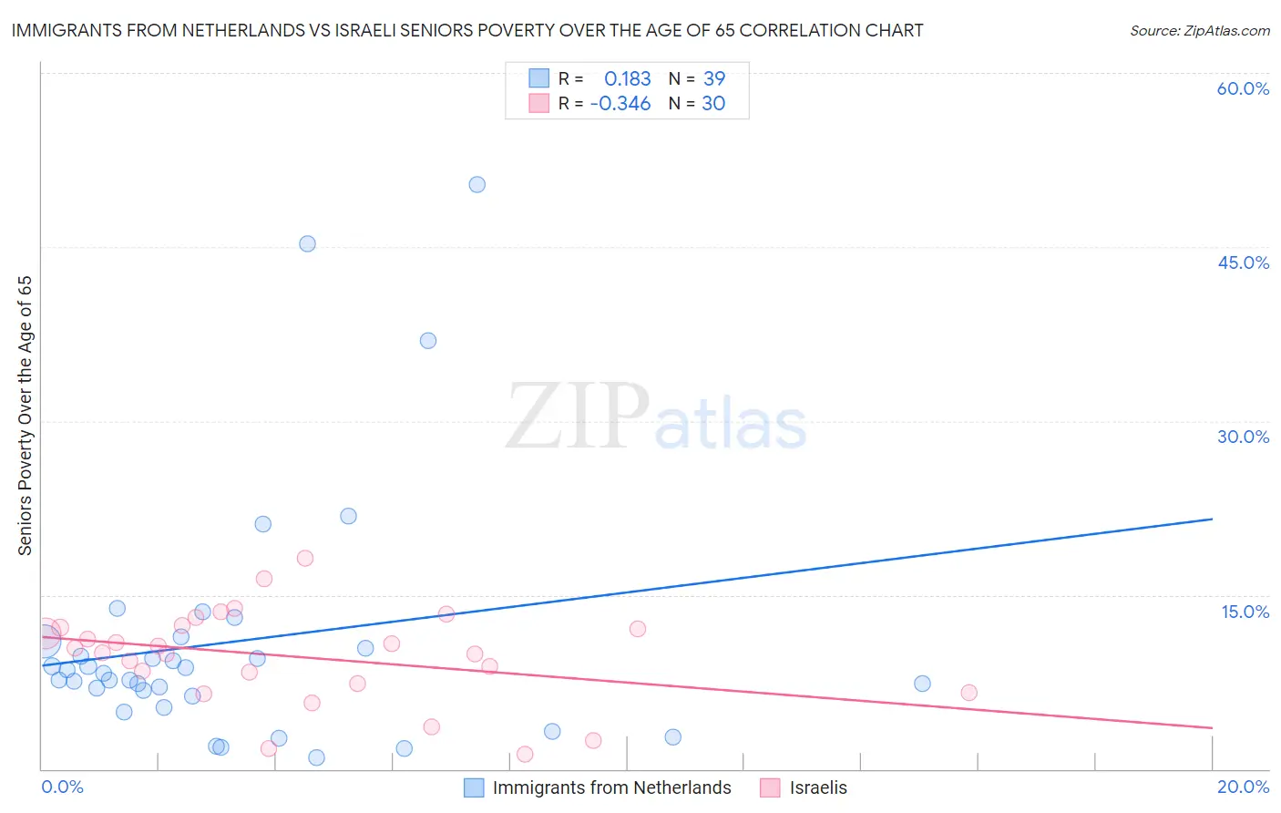 Immigrants from Netherlands vs Israeli Seniors Poverty Over the Age of 65