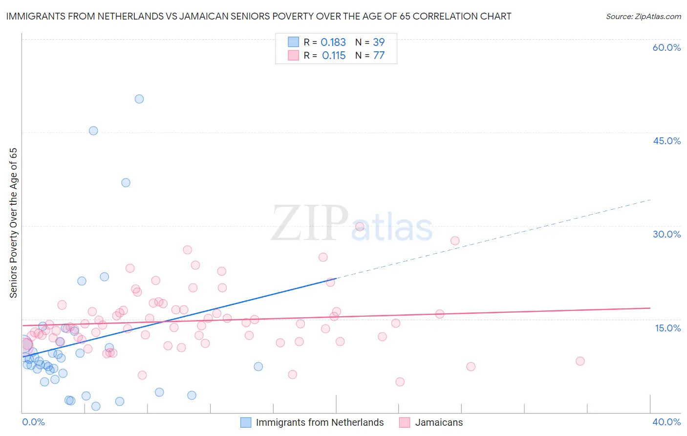 Immigrants from Netherlands vs Jamaican Seniors Poverty Over the Age of 65