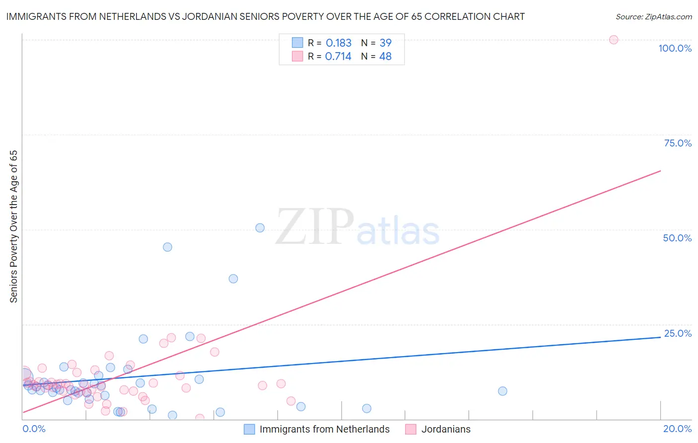 Immigrants from Netherlands vs Jordanian Seniors Poverty Over the Age of 65