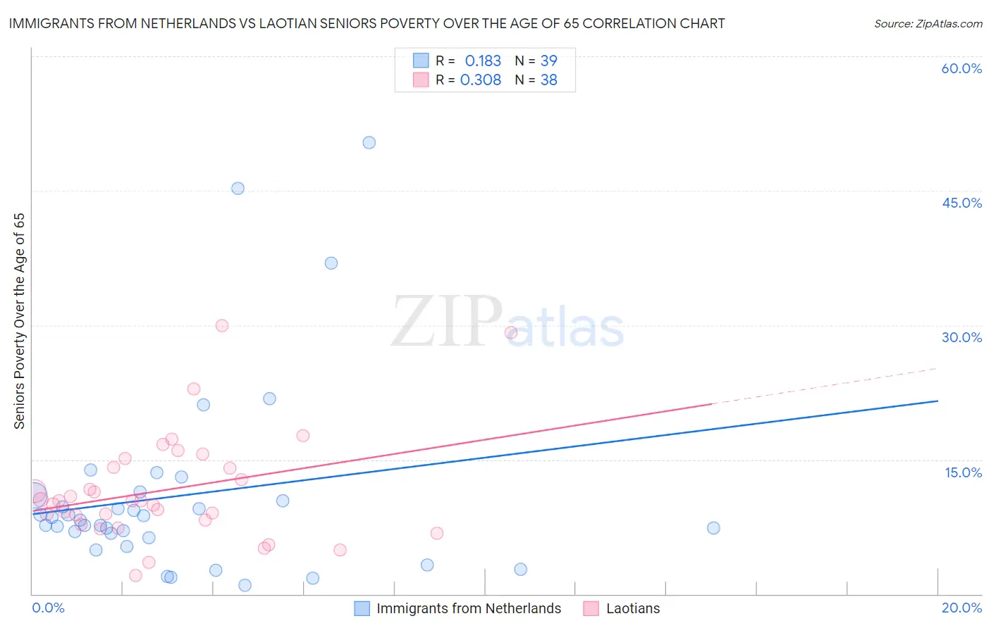 Immigrants from Netherlands vs Laotian Seniors Poverty Over the Age of 65