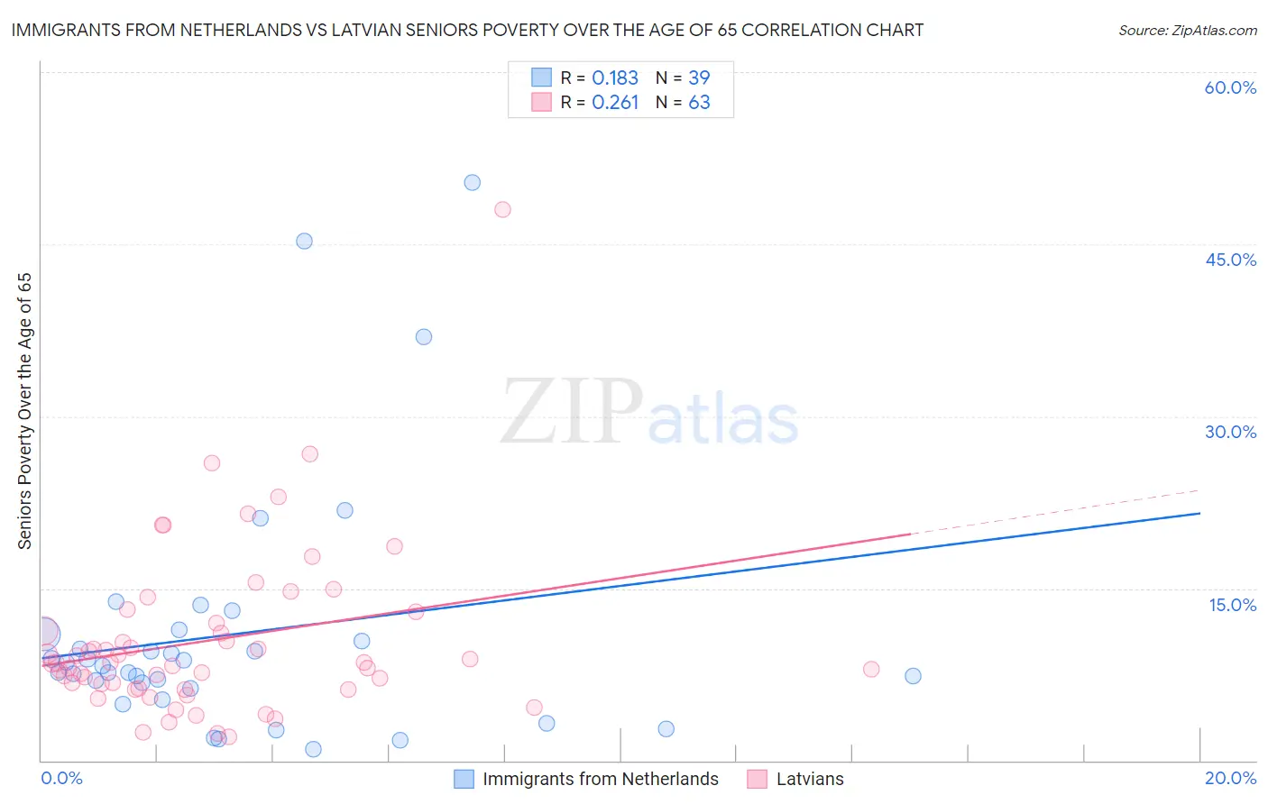 Immigrants from Netherlands vs Latvian Seniors Poverty Over the Age of 65