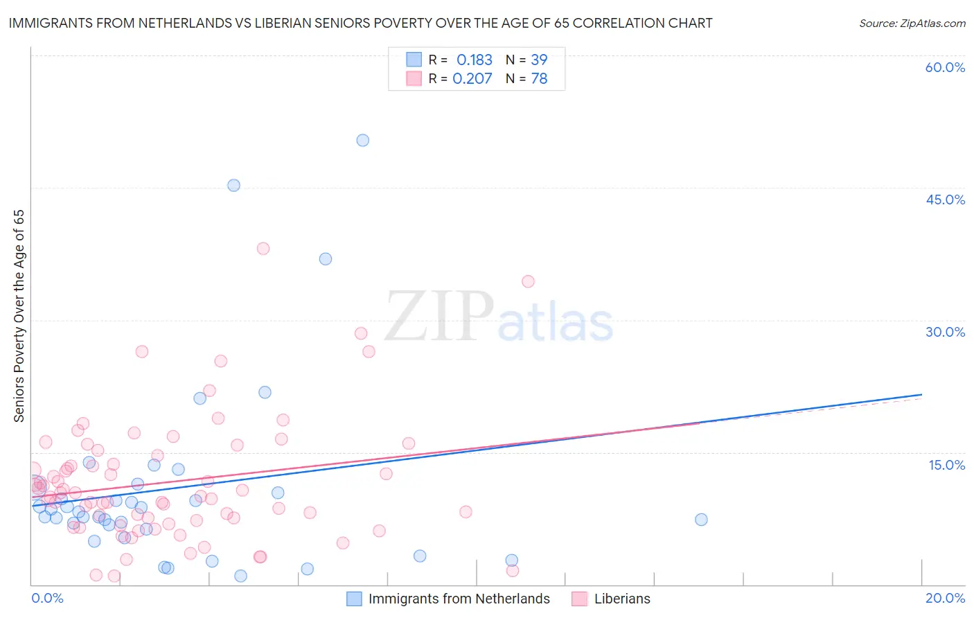 Immigrants from Netherlands vs Liberian Seniors Poverty Over the Age of 65
