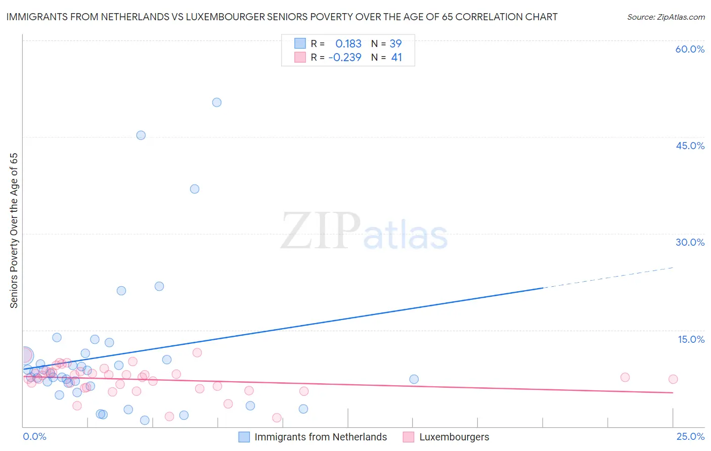 Immigrants from Netherlands vs Luxembourger Seniors Poverty Over the Age of 65