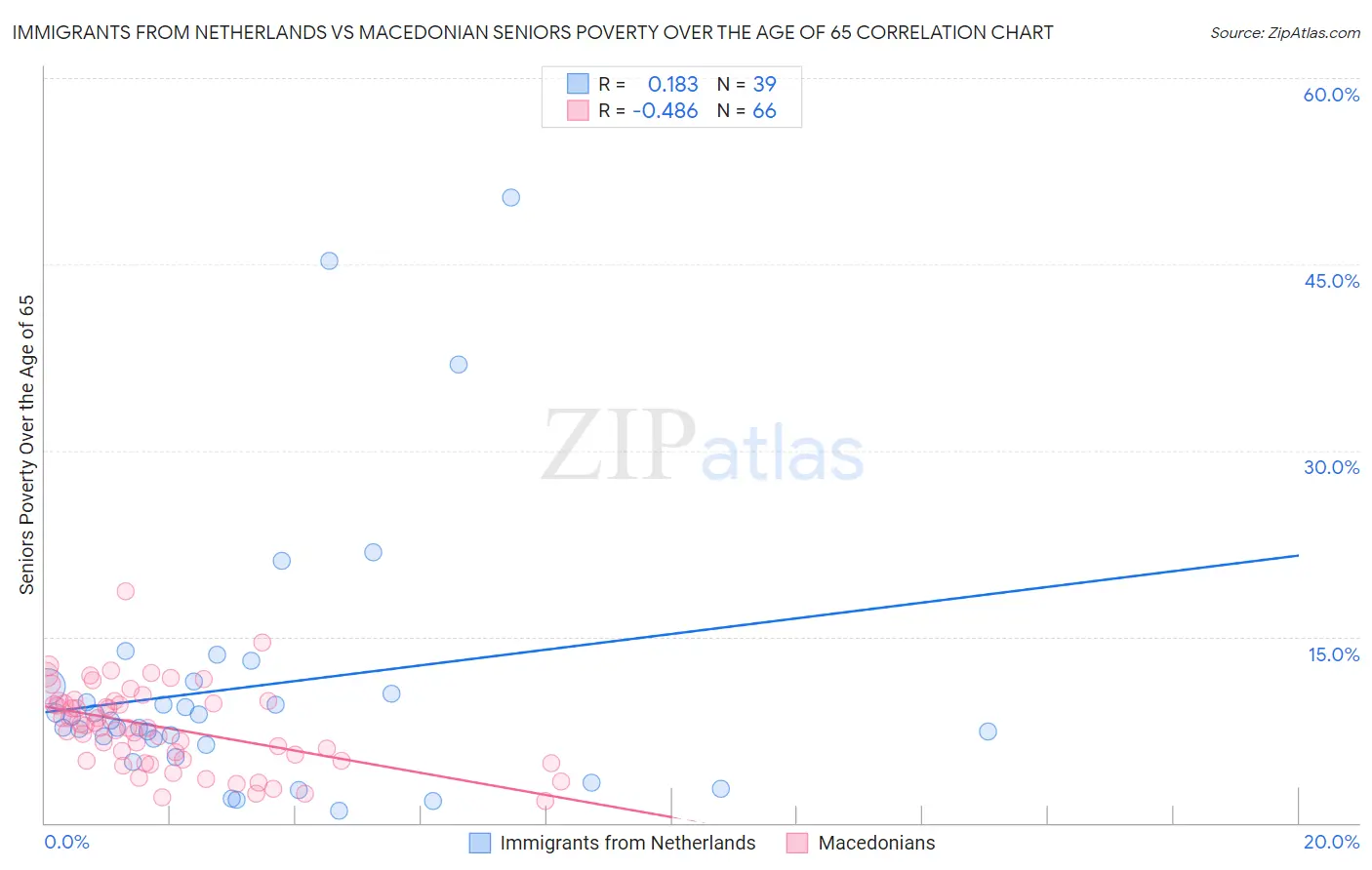 Immigrants from Netherlands vs Macedonian Seniors Poverty Over the Age of 65