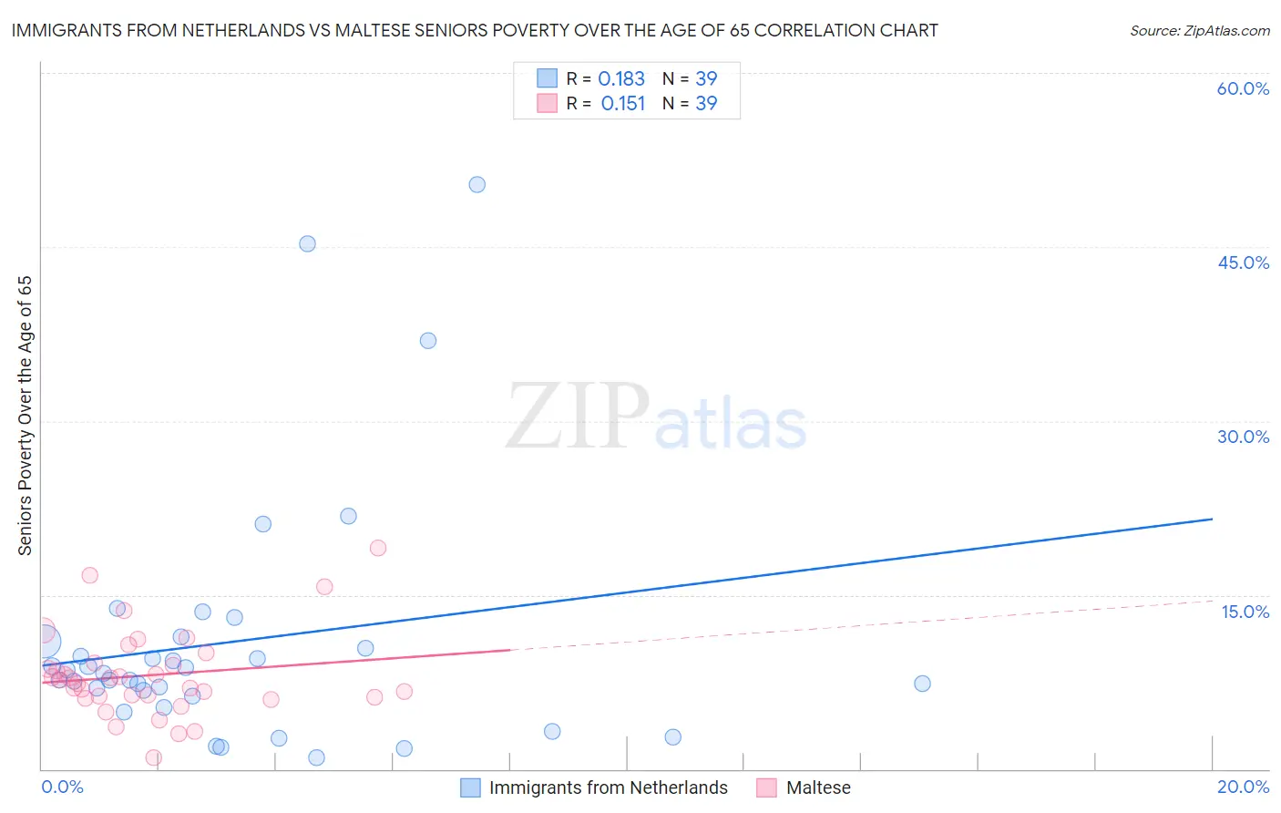 Immigrants from Netherlands vs Maltese Seniors Poverty Over the Age of 65