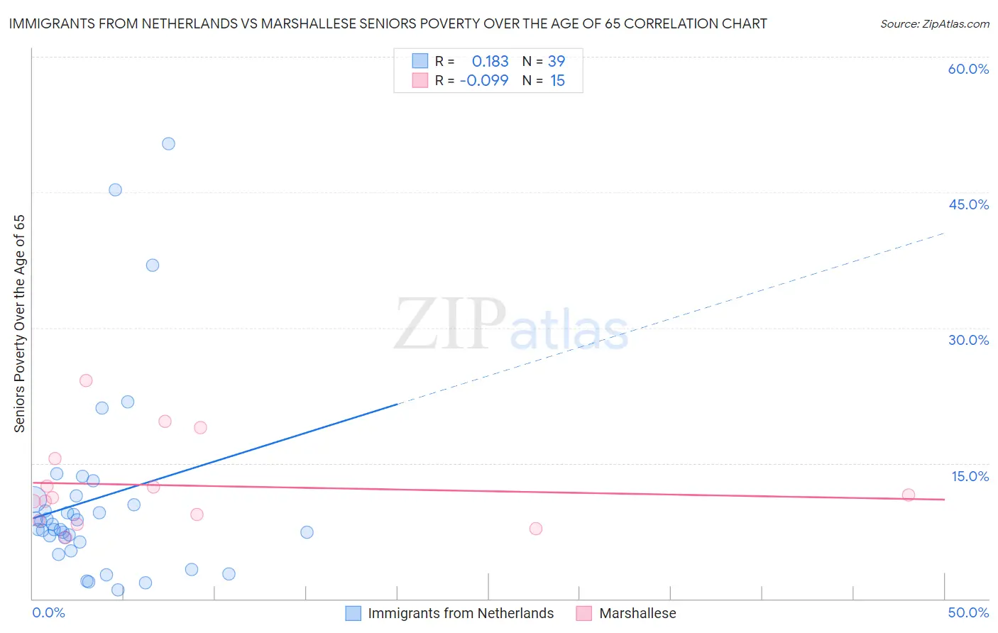 Immigrants from Netherlands vs Marshallese Seniors Poverty Over the Age of 65
