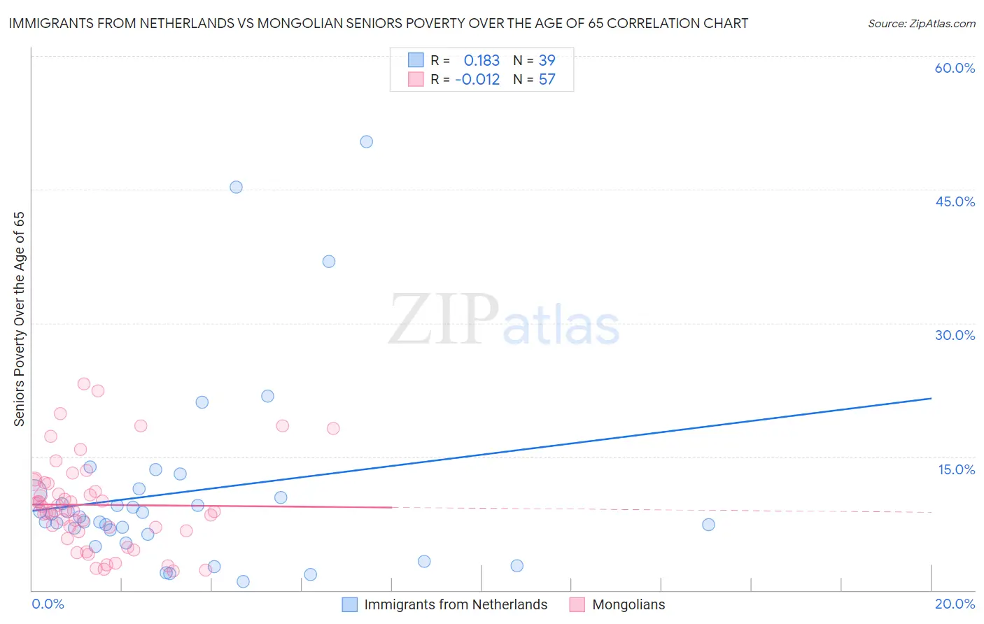 Immigrants from Netherlands vs Mongolian Seniors Poverty Over the Age of 65