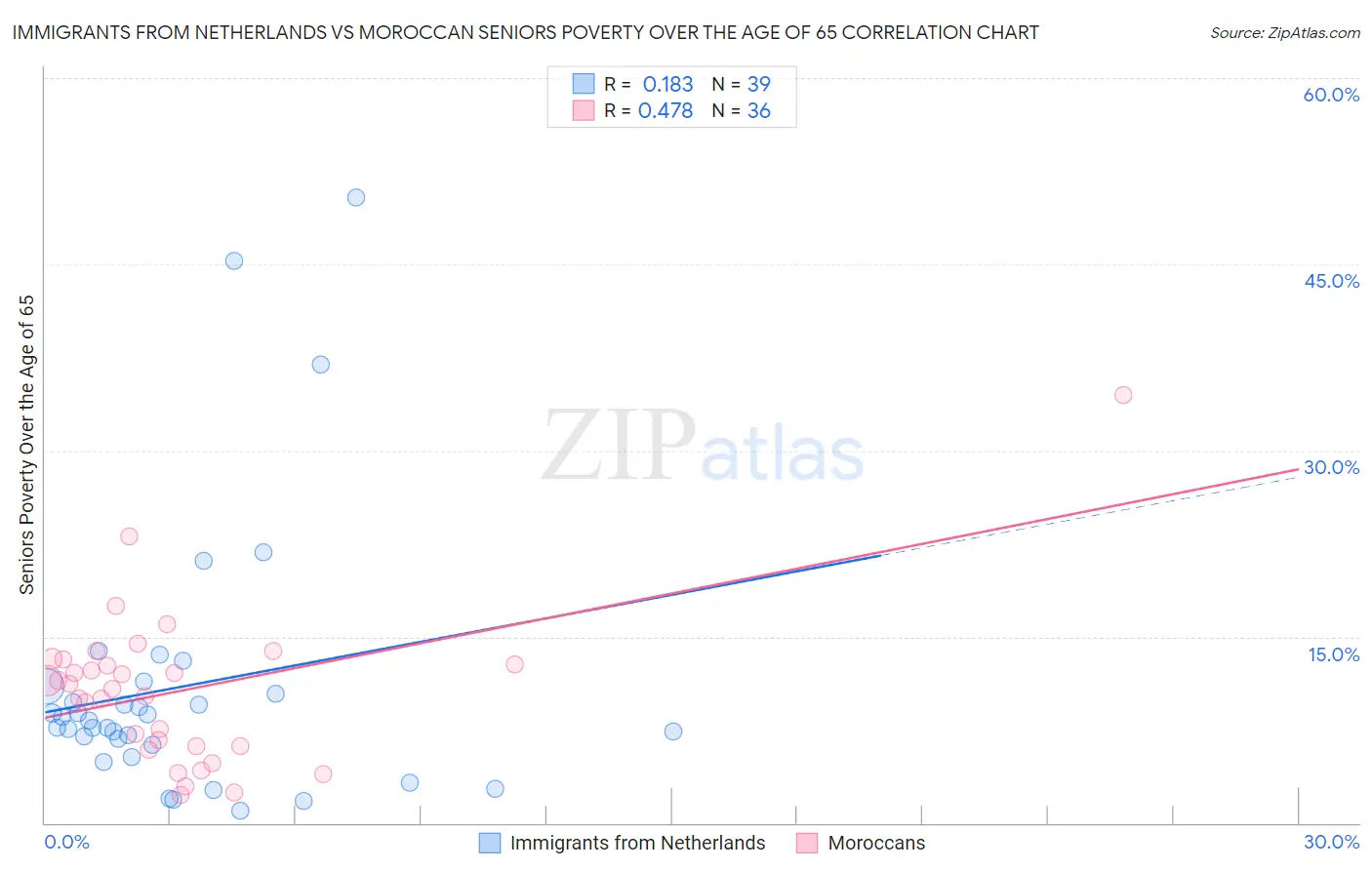 Immigrants from Netherlands vs Moroccan Seniors Poverty Over the Age of 65