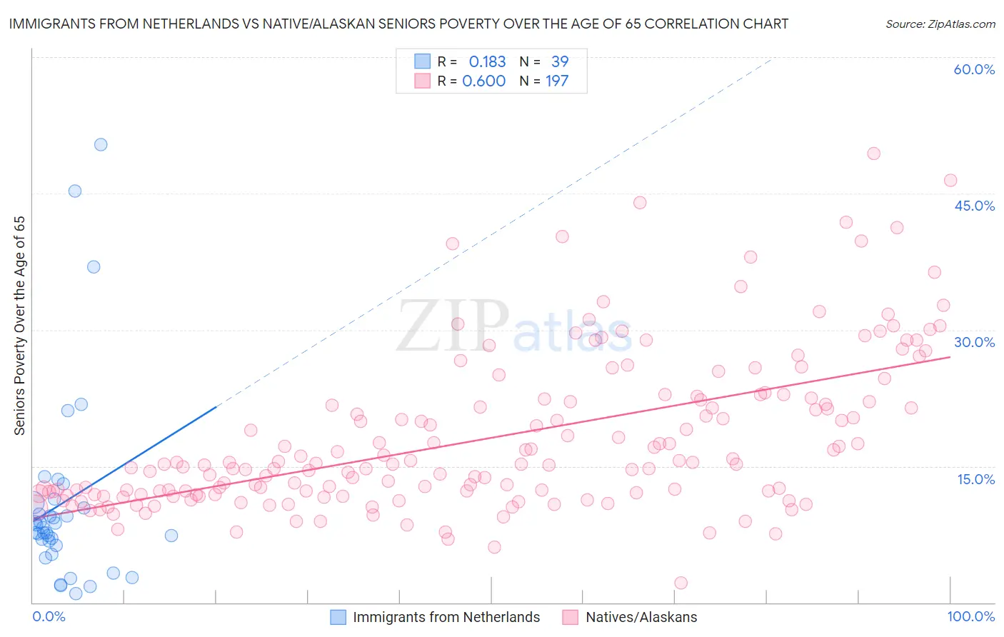 Immigrants from Netherlands vs Native/Alaskan Seniors Poverty Over the Age of 65