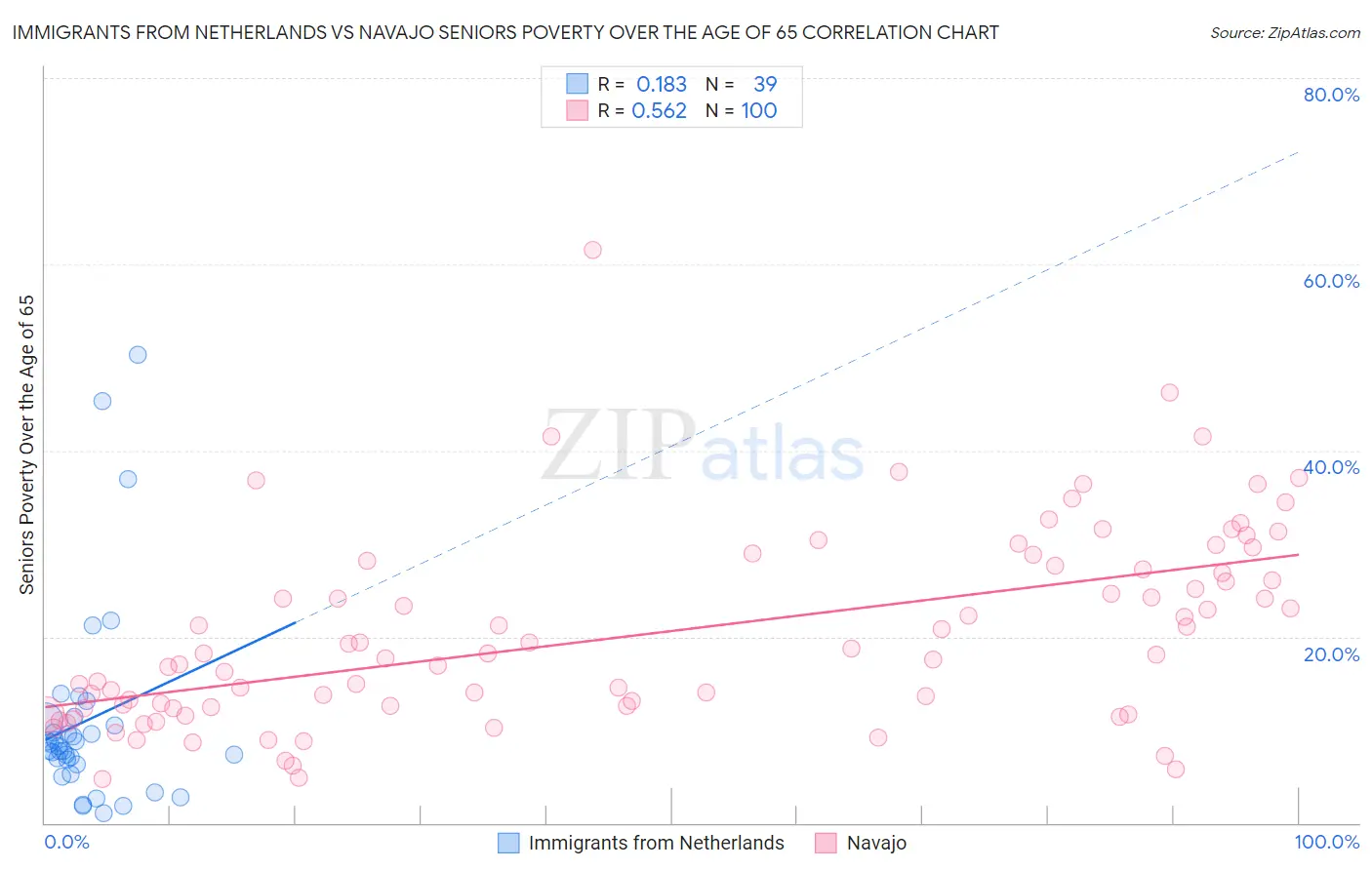 Immigrants from Netherlands vs Navajo Seniors Poverty Over the Age of 65