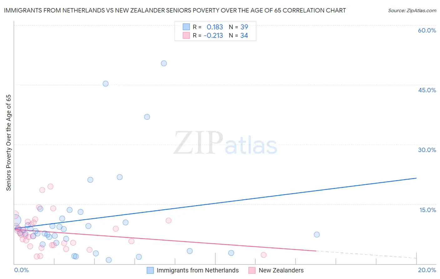 Immigrants from Netherlands vs New Zealander Seniors Poverty Over the Age of 65