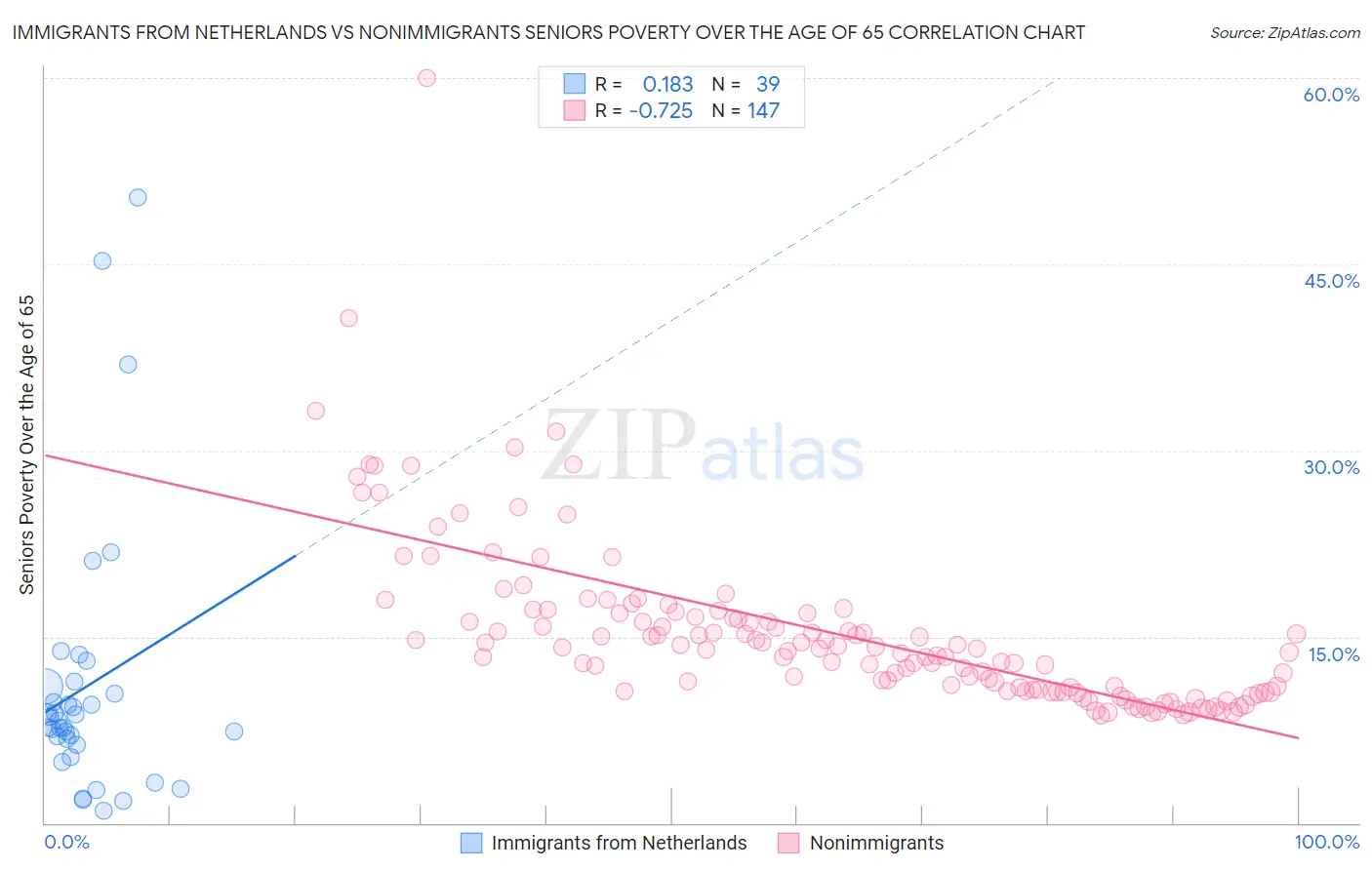 Immigrants from Netherlands vs Nonimmigrants Seniors Poverty Over the Age of 65