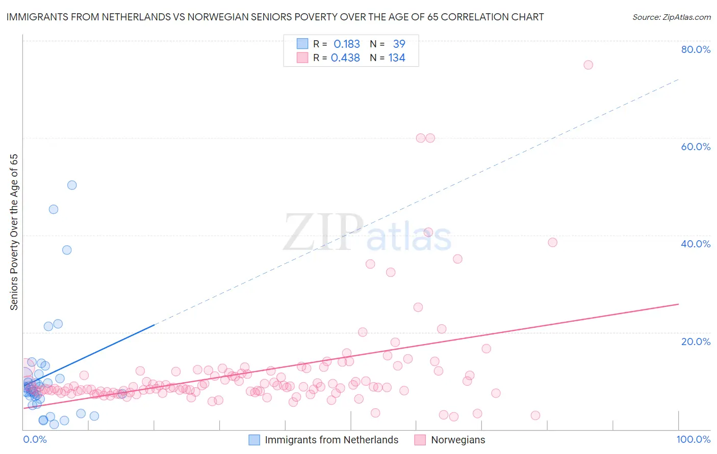Immigrants from Netherlands vs Norwegian Seniors Poverty Over the Age of 65