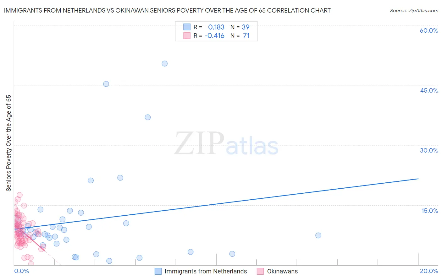 Immigrants from Netherlands vs Okinawan Seniors Poverty Over the Age of 65