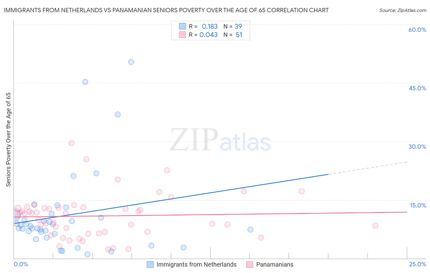 Immigrants from Netherlands vs Panamanian Seniors Poverty Over the Age of 65