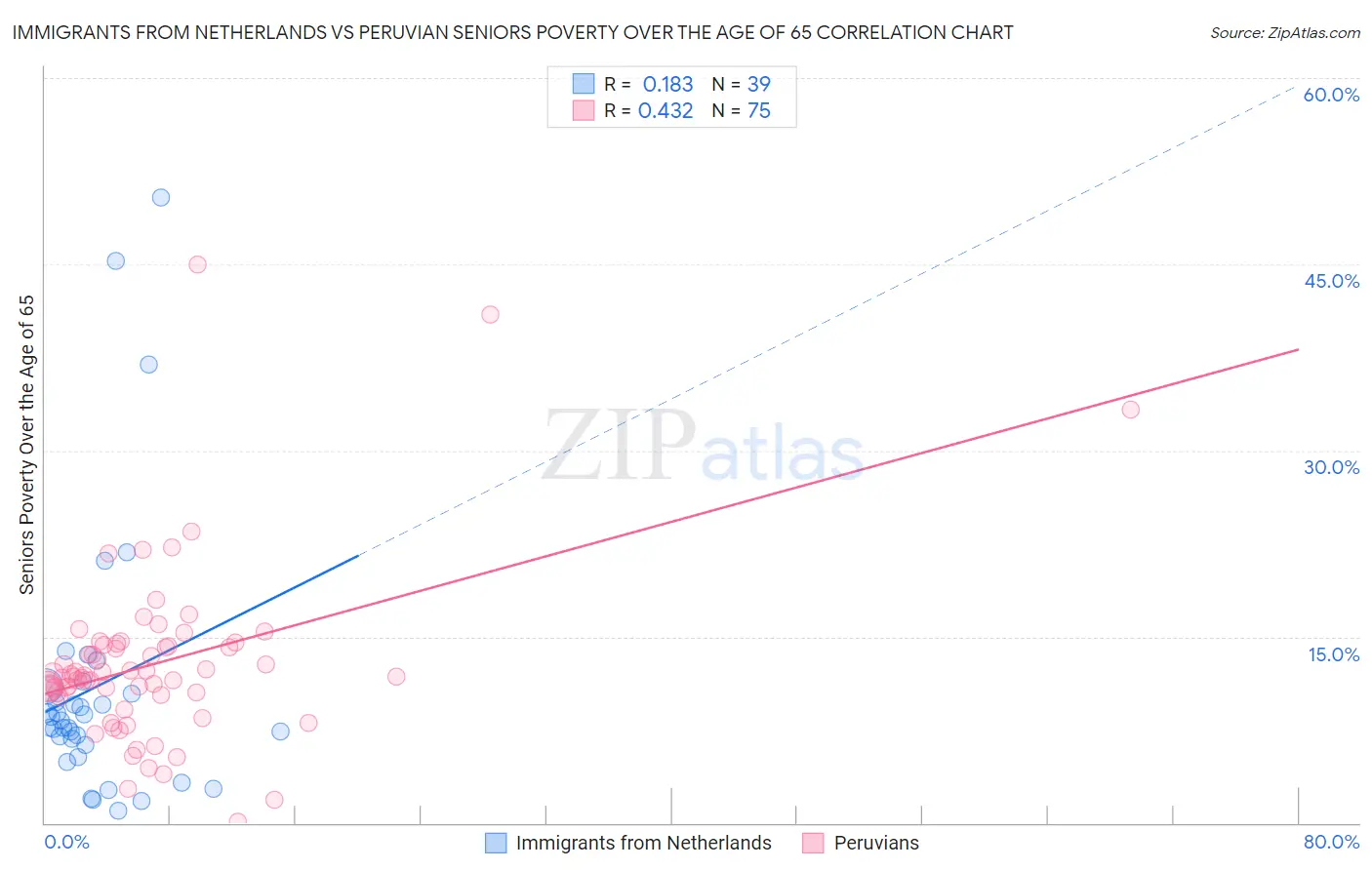 Immigrants from Netherlands vs Peruvian Seniors Poverty Over the Age of 65