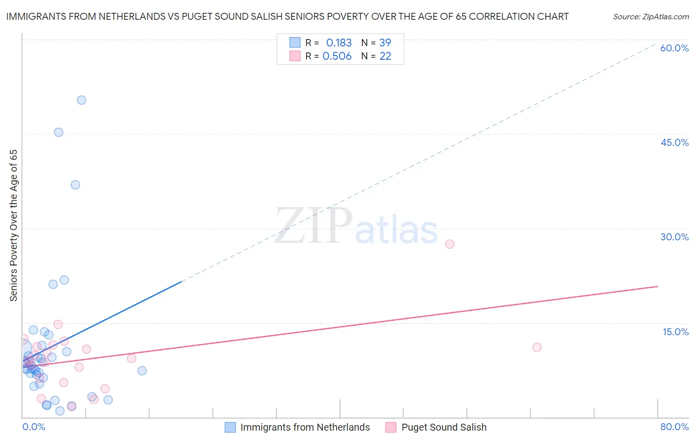 Immigrants from Netherlands vs Puget Sound Salish Seniors Poverty Over the Age of 65