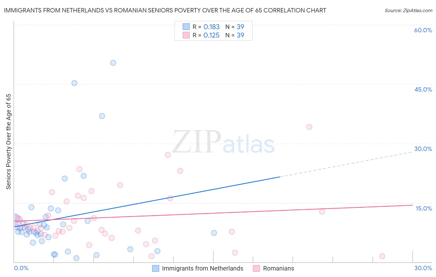 Immigrants from Netherlands vs Romanian Seniors Poverty Over the Age of 65