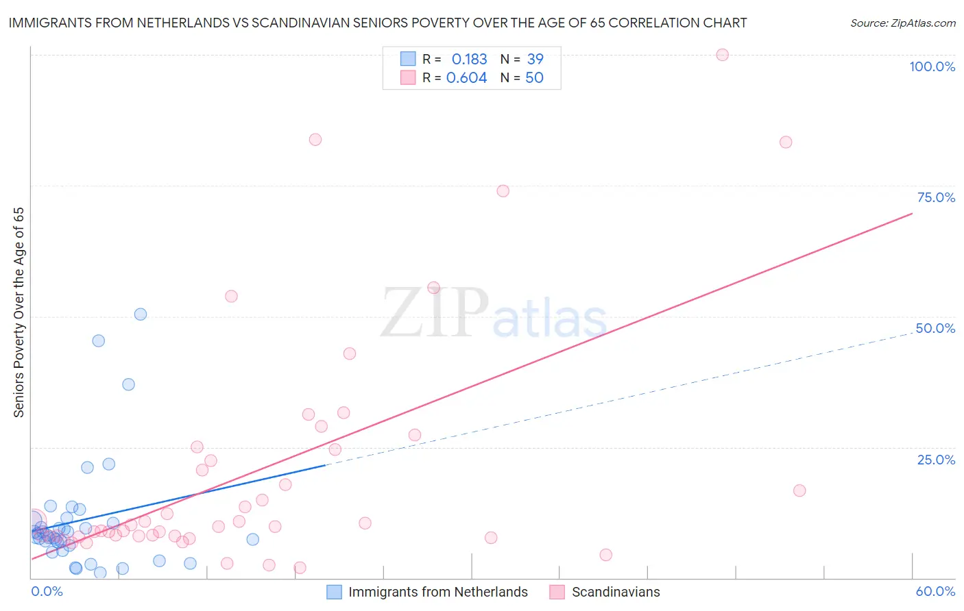 Immigrants from Netherlands vs Scandinavian Seniors Poverty Over the Age of 65