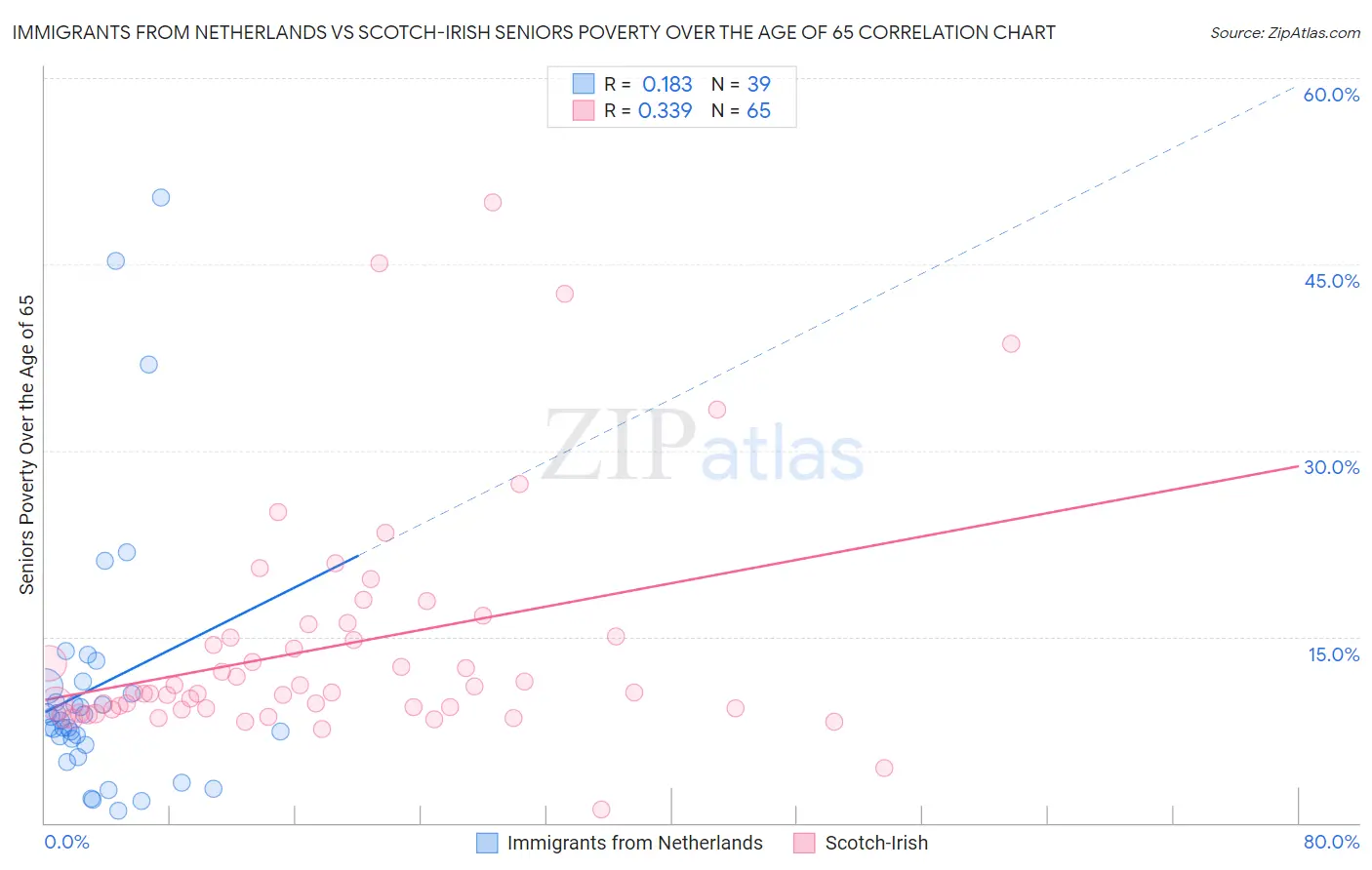 Immigrants from Netherlands vs Scotch-Irish Seniors Poverty Over the Age of 65