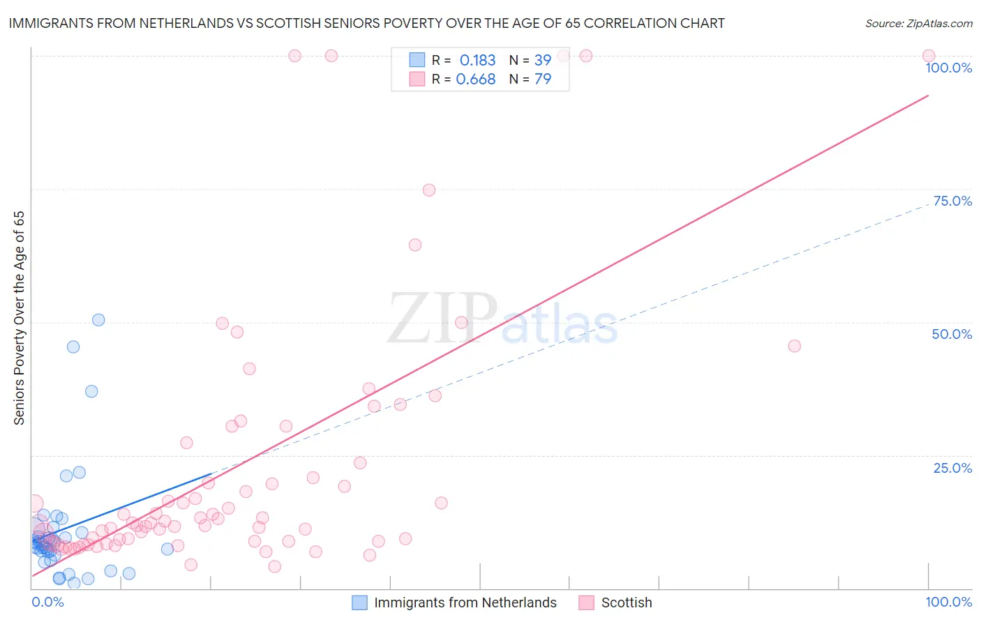 Immigrants from Netherlands vs Scottish Seniors Poverty Over the Age of 65