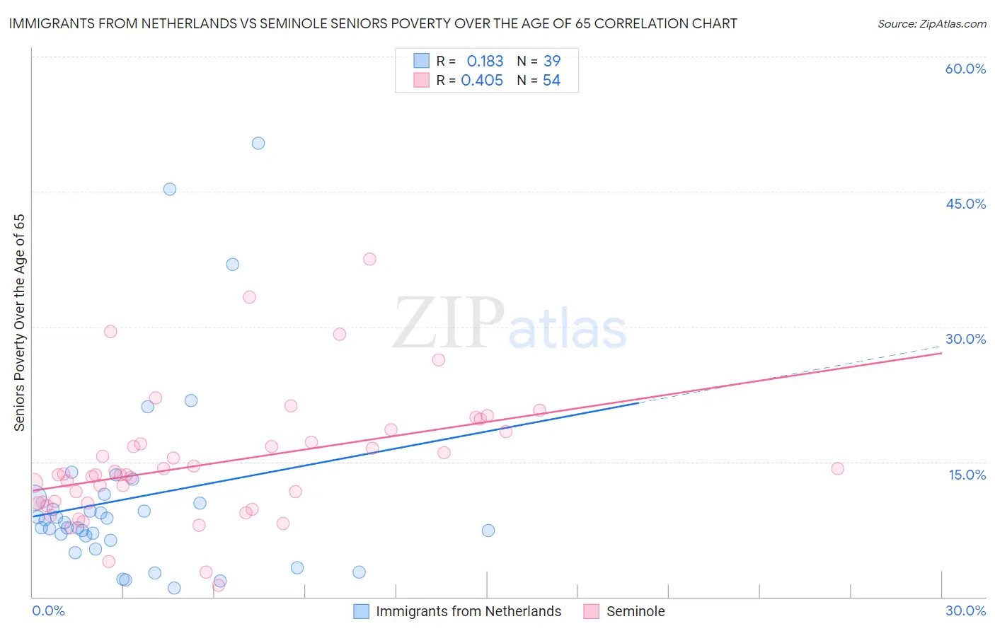 Immigrants from Netherlands vs Seminole Seniors Poverty Over the Age of 65